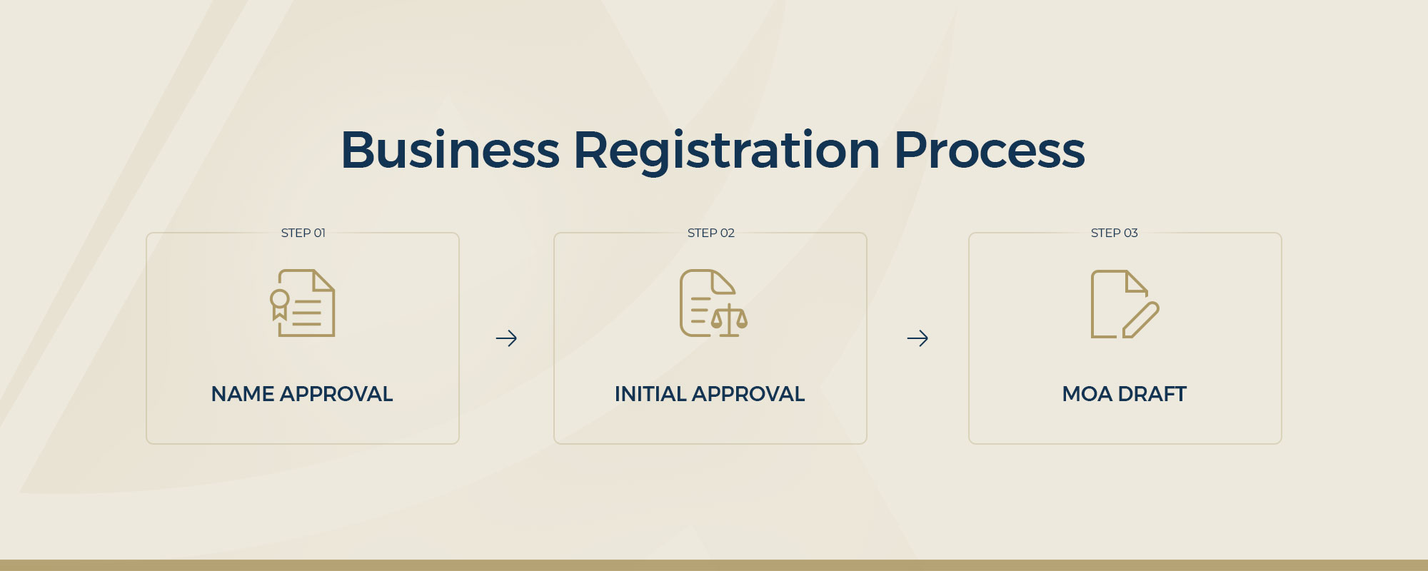 Dubai business setup registration process flowchart showing trade name reservation and initial approval steps
