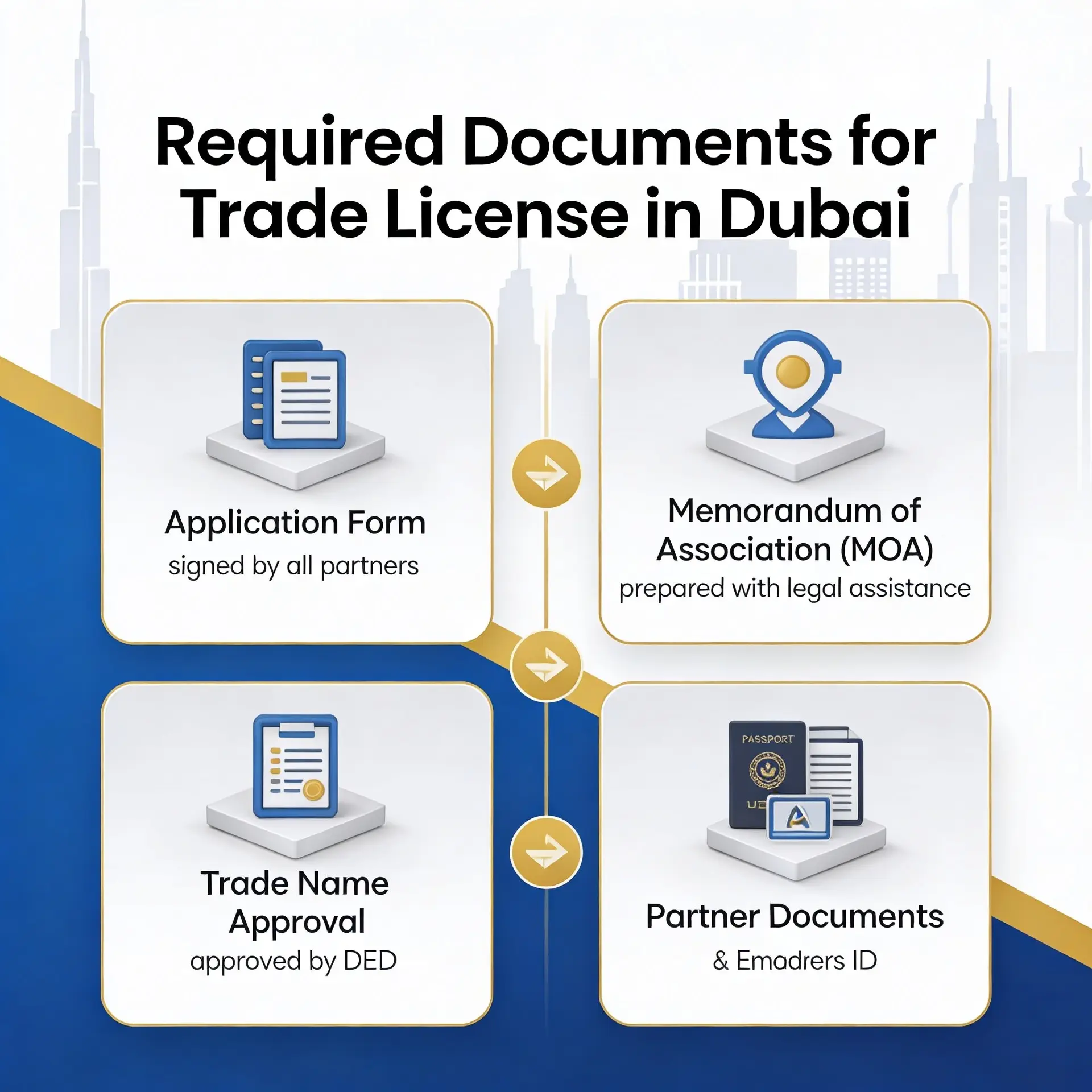 Required documents for a Dubai trade license including passport copy and Emirates ID