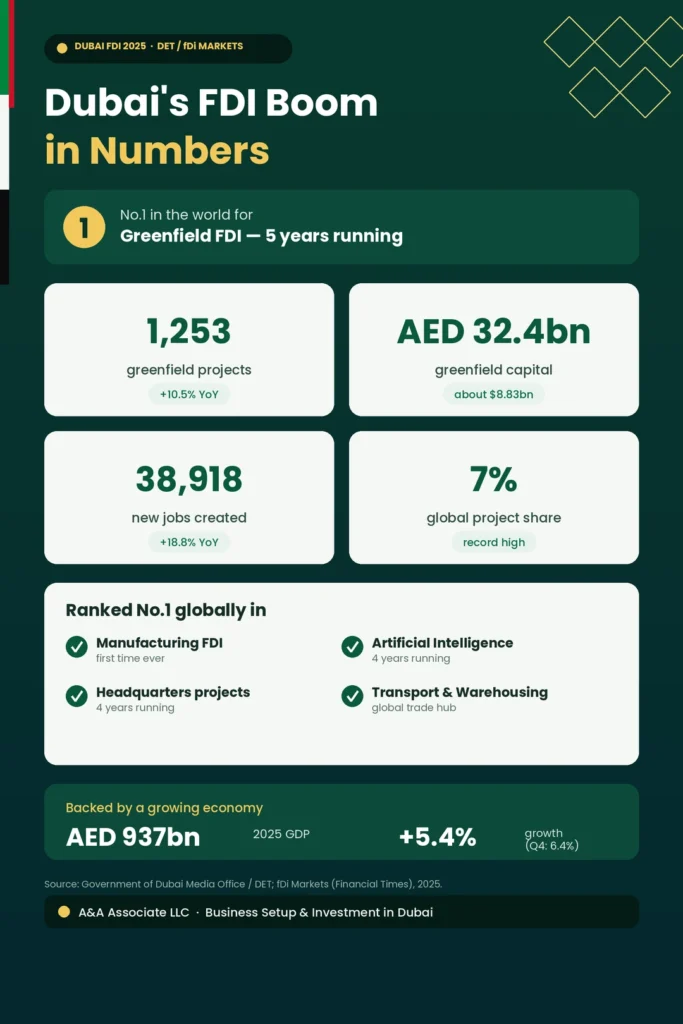 Dubai's FDI Boom in 2026