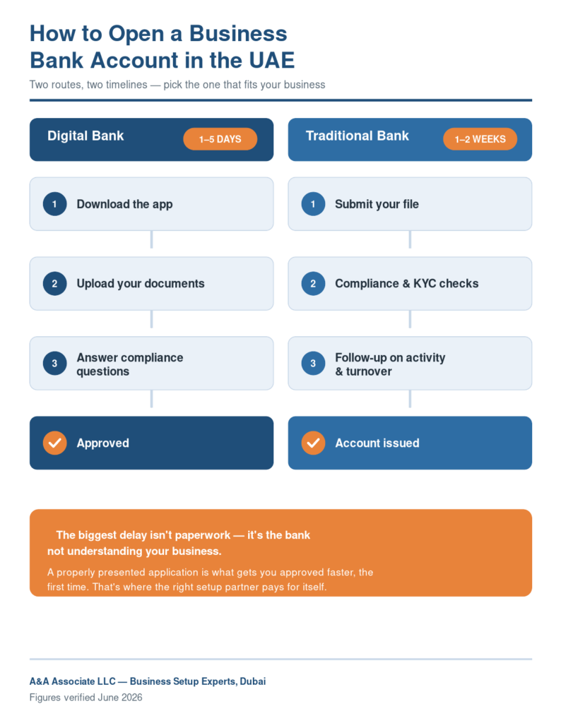 How the opening process works