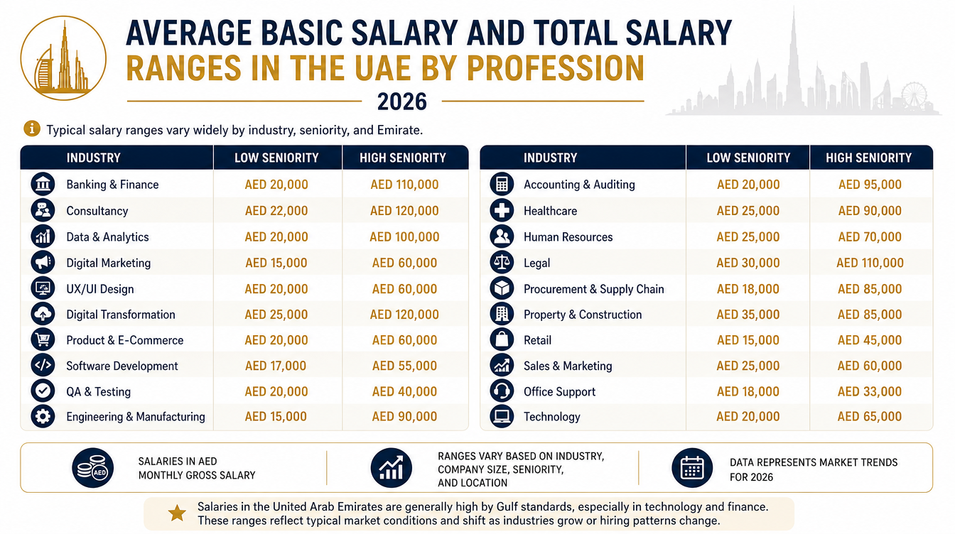 Average basic salary and total salary ranges in the UAE by profession, 2026
