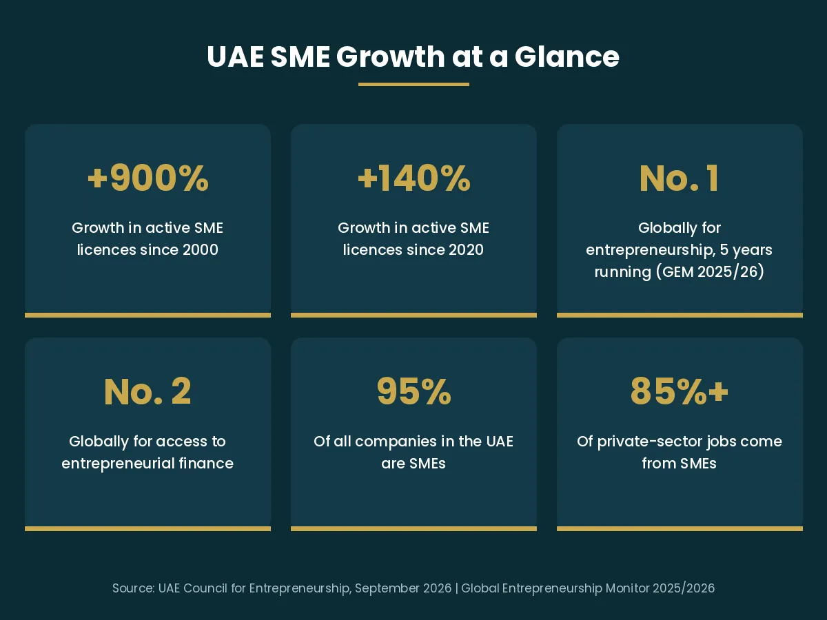 Infographic: UAE SME growth statistics including 900% licence growth since 2000 and No.1 global entrepreneurship ranking
