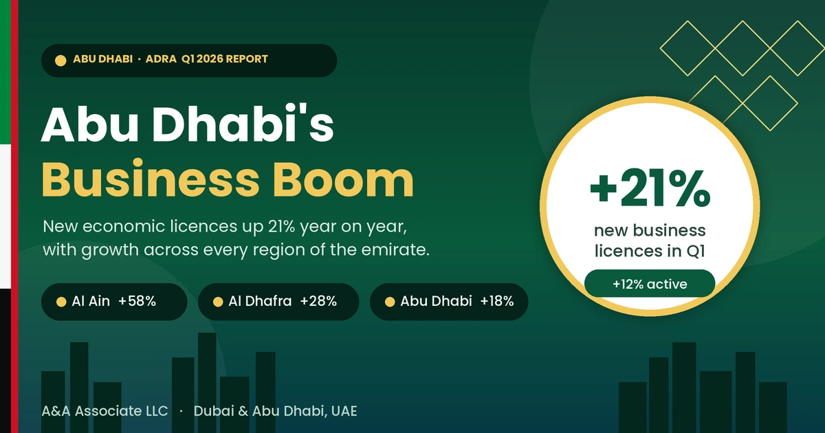 Abu Dhabi city skyline showcasing modern business district and waterfront development in 2026
